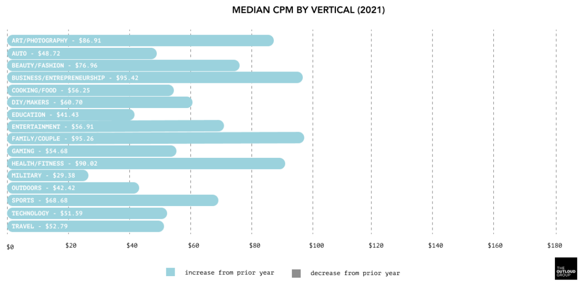 Teal and white graph of median influencer CPMs on YouTube from Outloud Group research
